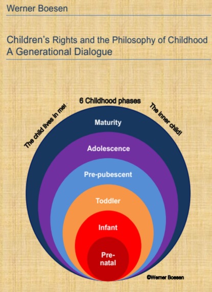 Children's Rights and the Philosophy of Childhood: A Generational Dialogue (Werner Boesen). 